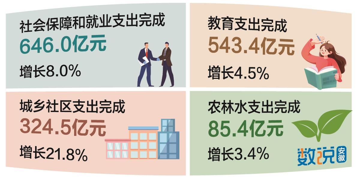 前四月安徽一般公共预算支出完成2944.1亿元