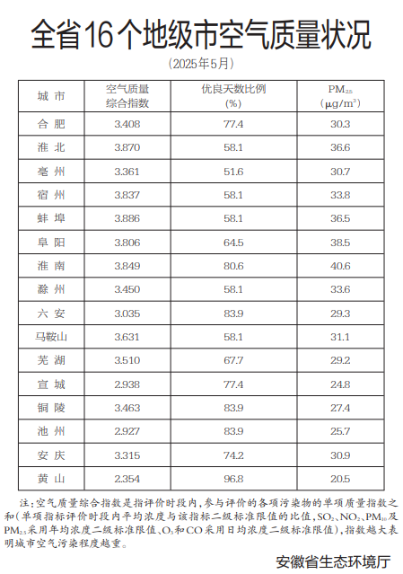 安徽省16个地级市空气质量状况