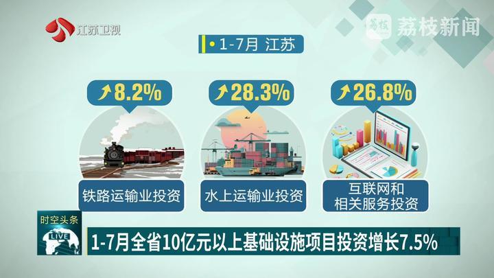 1-7月江苏10亿元以上基础设施项目投资增长7.5%