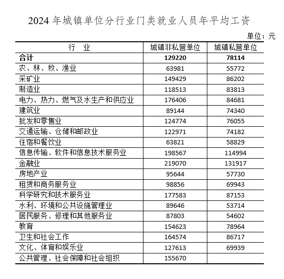 2024年江苏省城镇单位就业人员年平均工资情况出炉