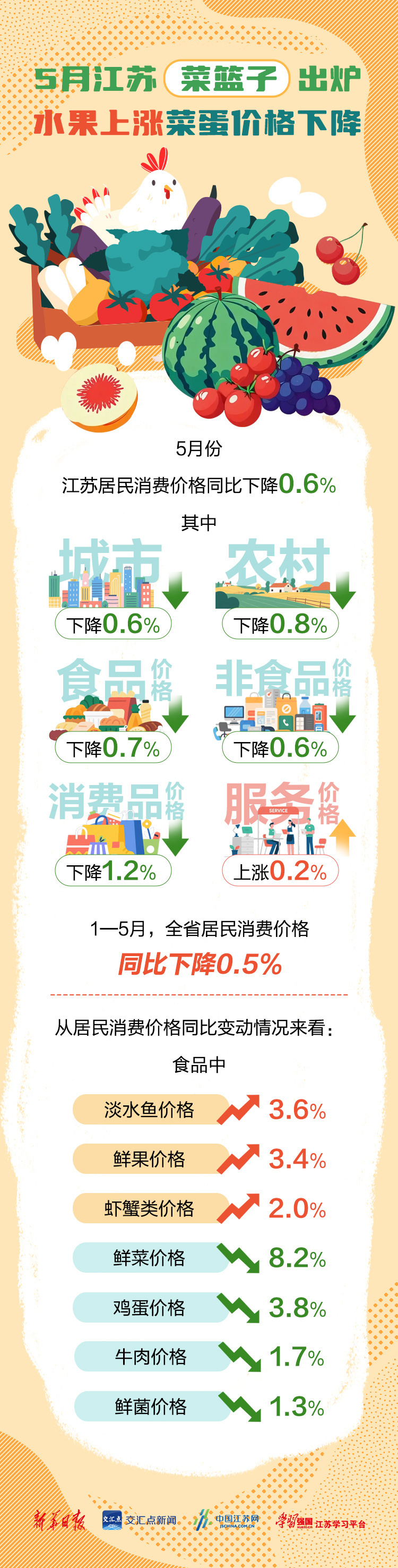 5月江苏“菜篮子”出炉，水果上涨菜蛋价格下降