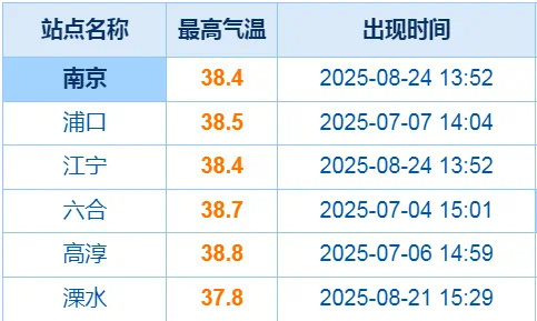38.4℃！南京热出今年入夏以来新高度