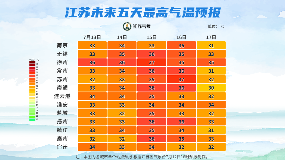 江苏气象发布：雨水渐止，35℃+高温即将返场！