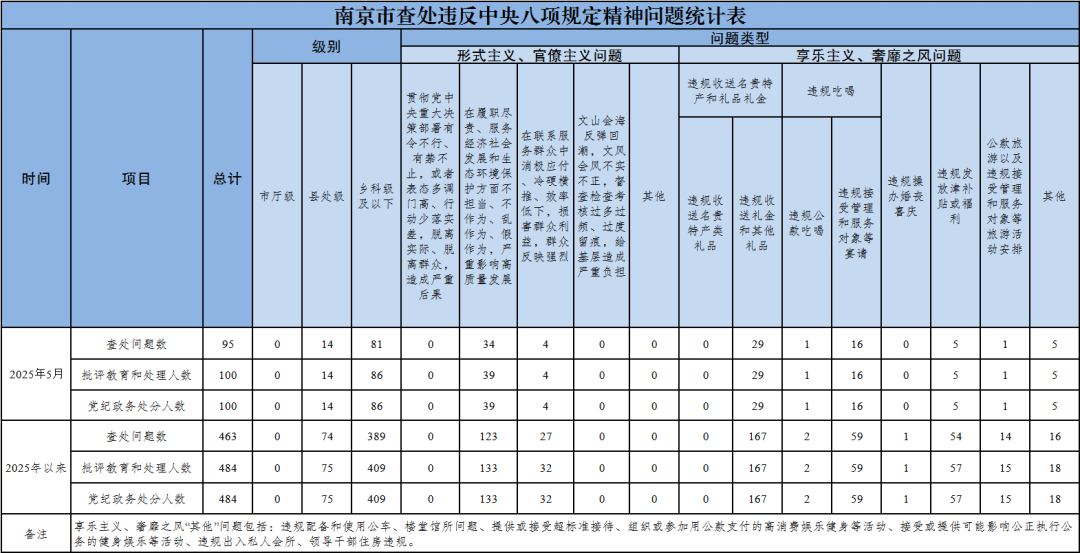 南京市纪委监委通报，涉县处级干部14人