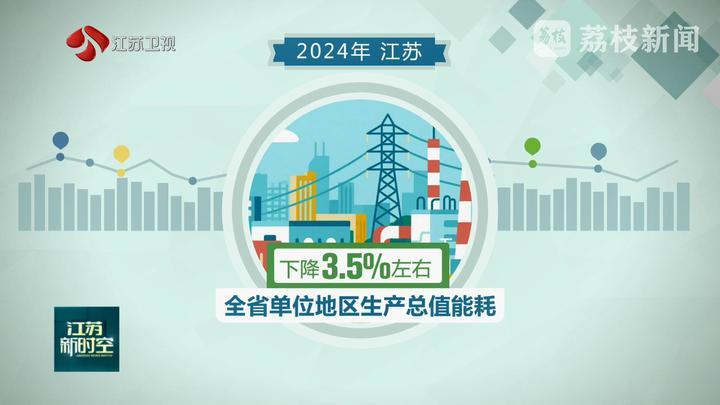 江苏公布工业节能减碳成绩单 2024年江苏单位GDP能耗下降约3.5%