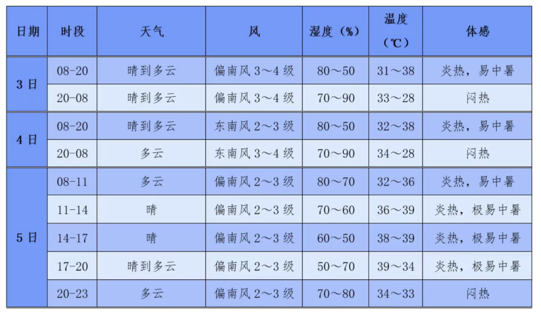 7月5日南京VS苏州最高气温39℃！苏超天气最新提醒