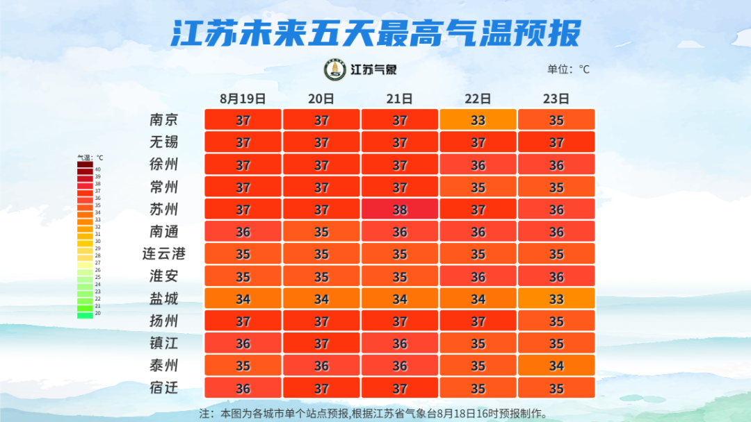 江苏天气：高温持续，最高37℃！