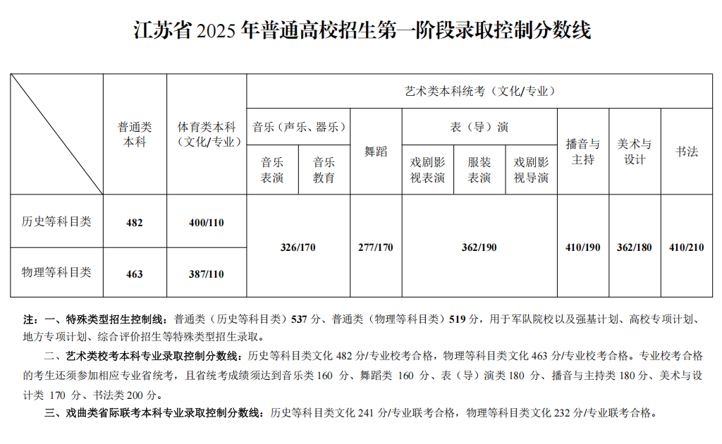 江苏省2025年普通高校招生第一阶段录取控制分数线公布