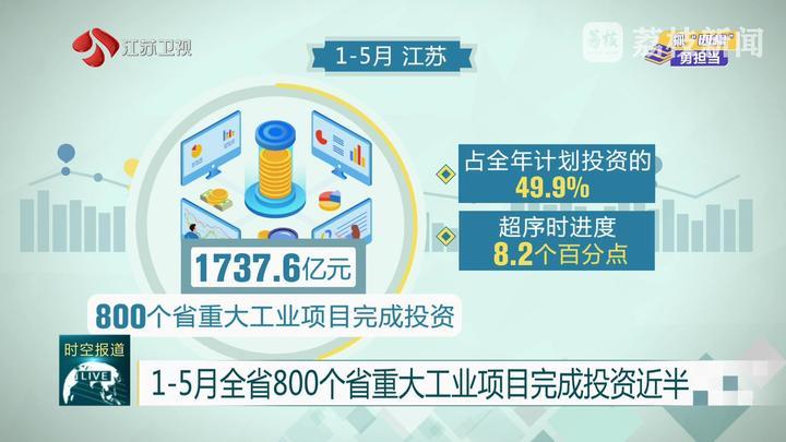 1-5月江苏800个省重大工业项目完成投资近半