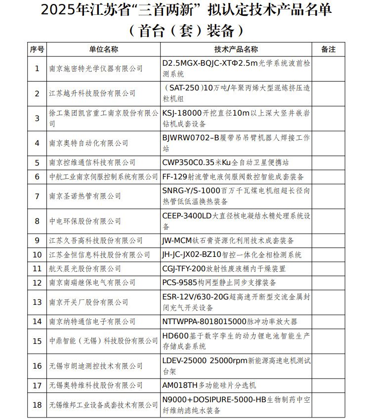 江苏省“三首两新”拟认定技术产品名单出炉，超1800项“新产品”公示
