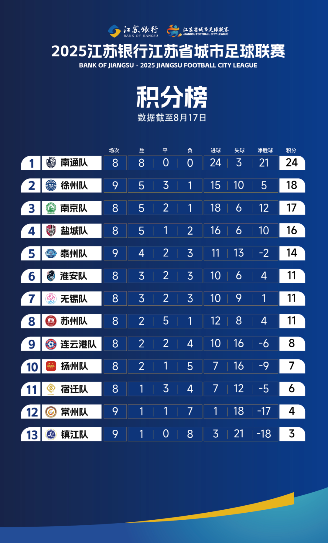 某些平台积分榜有误？“苏超”官方回应