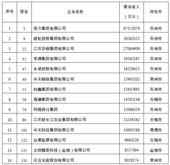 中国民企500强最新榜单发布，90家苏企入围发挥挑大梁作用