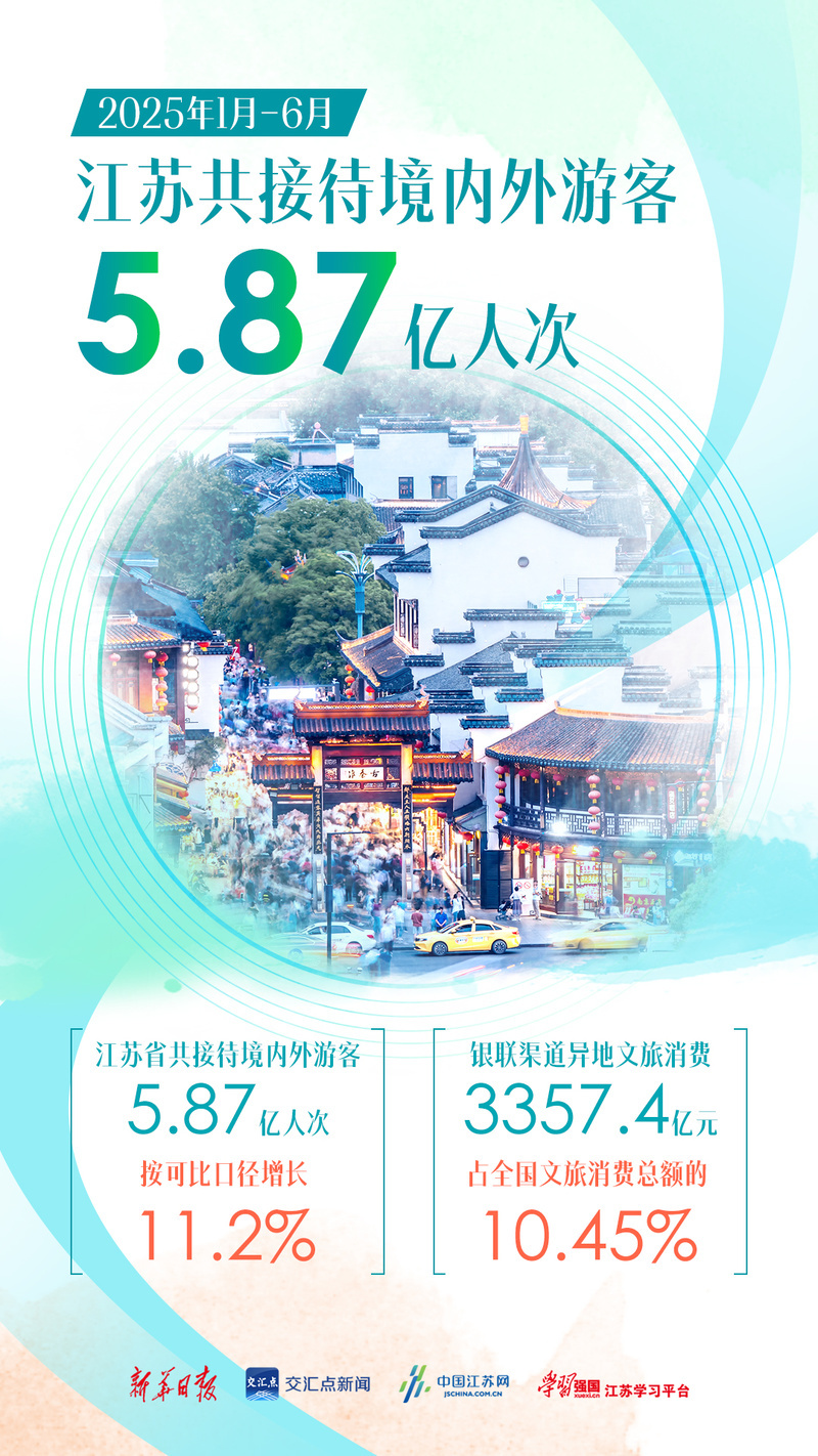 上半年江苏共接待境内外游客5.87亿人次