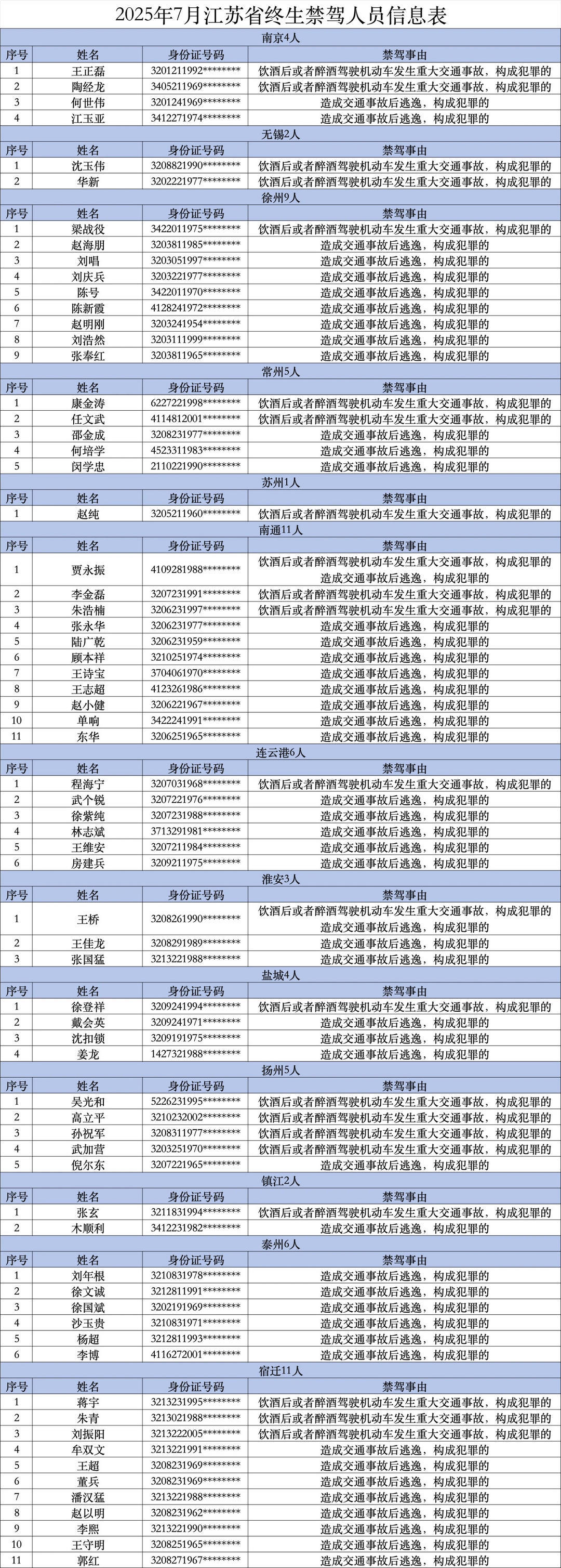 7月，江苏交警实名曝光69人并采取终身禁驾