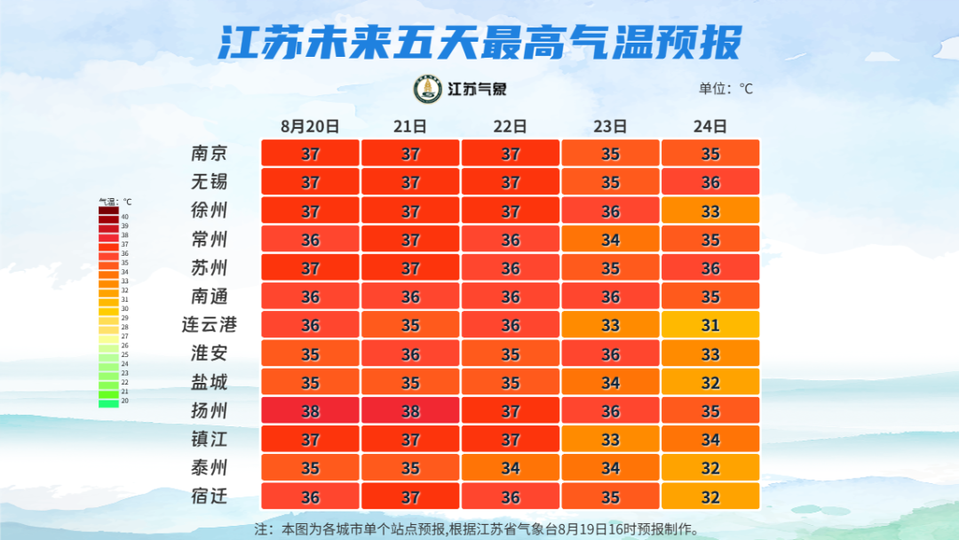 最高38℃！江苏气象提醒：注意防暑降温