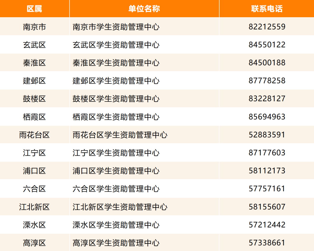 南京市学生资助政策来了