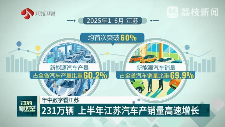231万辆 上半年江苏汽车产销量高速增长