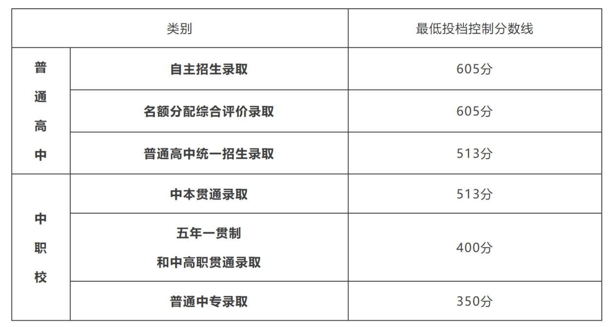 上海市高中阶段学校招生最低投档线公布：自招线605、普高线513