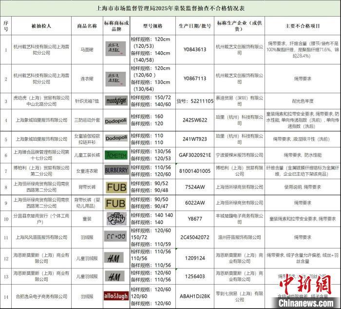 不合格检出率17.5%  上海发布儿童及婴幼儿服装监督抽查情况