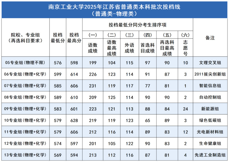 江苏多所热门高校录取情况速递