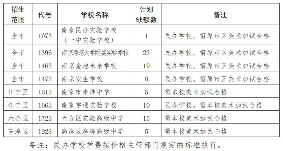 南京市2025年中招提前批次录取进程过半，部分招收美术特长生的学校将进行征求志愿