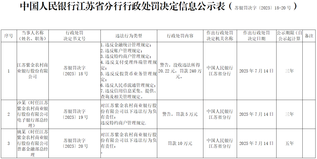 江苏紫金农商行因七项违法行为被罚240万元