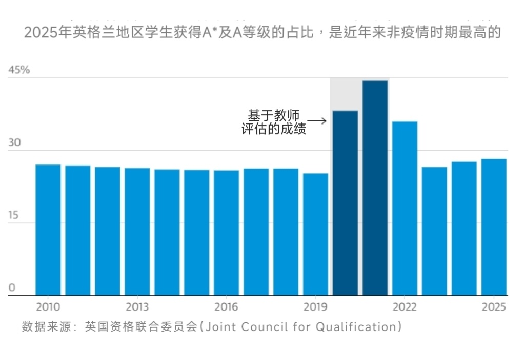 英国A-Level考试成绩“区域差距”凸显 专家：出身决定命运仍“根深蒂固”