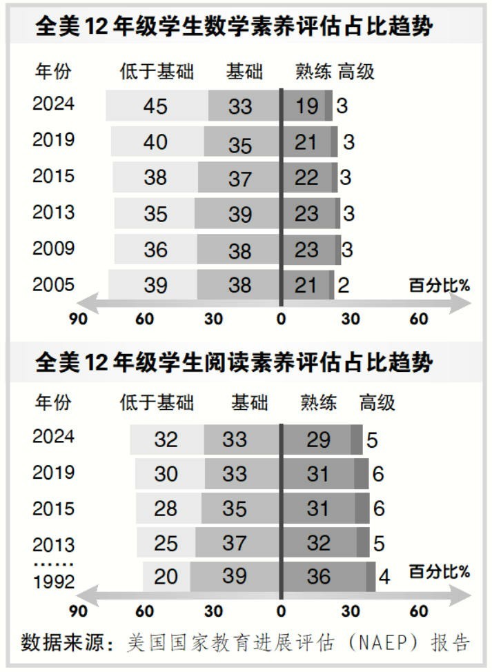 报告：美基础教育陷入结构性“滑坡”