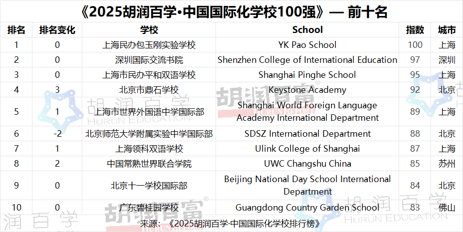 《2025胡润百学·中国国际化学校排行榜》发布：上海民办包玉刚实验学校连续七年夺冠