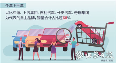 上半年汽车行业生态加速重塑 自主品牌市占率再创新高