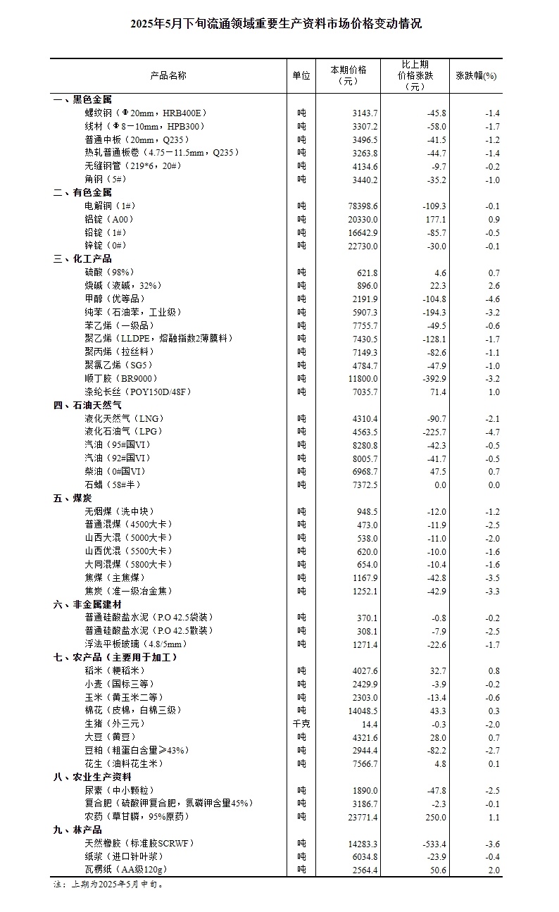 国家统计局：5月下旬流通领域重要生产资料11种产品价格上涨