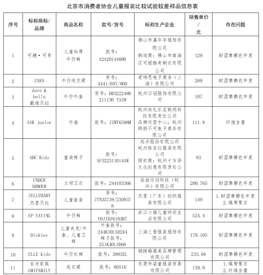 北京市消协发布儿童服装比较试验结果：11件样品未进行综合评星