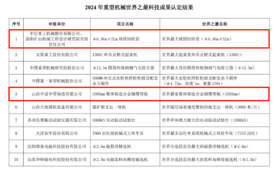中信智造新添两项“世界之最科技成果”