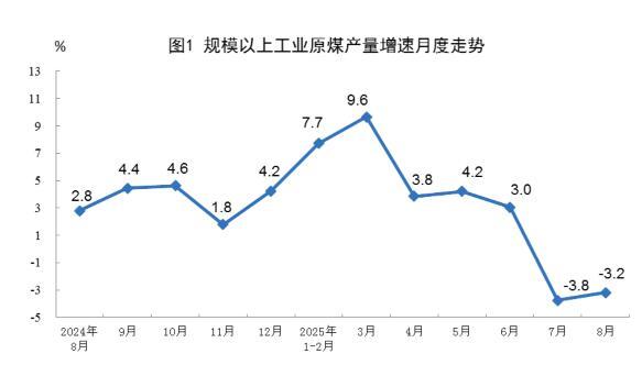 国家统计局：8月份规上工业发电量9363亿千瓦时 同比增长1.6%