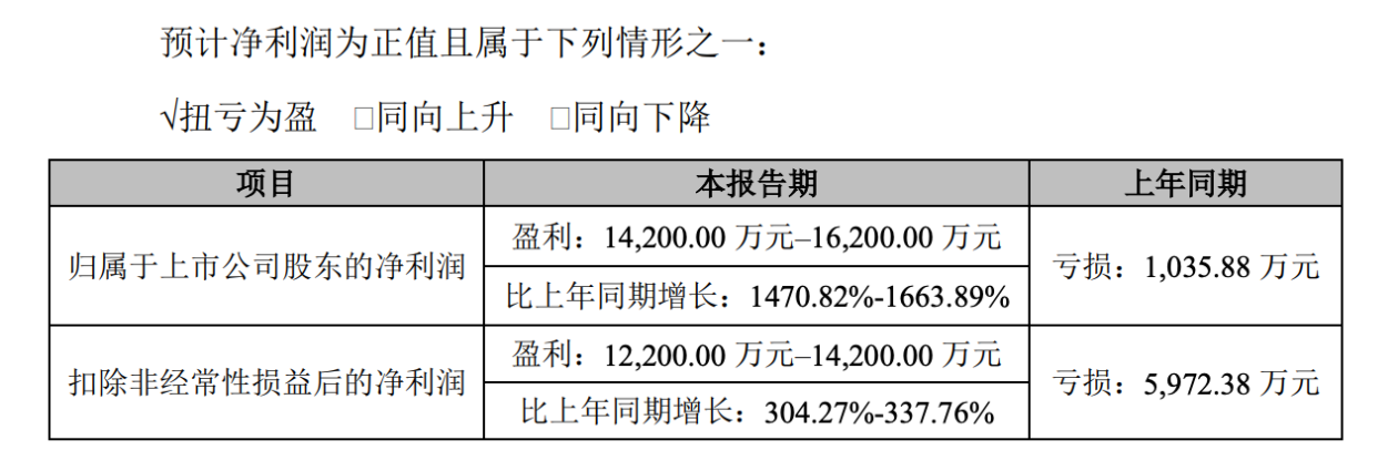 多家公司预告2025上半年业绩，净利润同比最高增超1600%