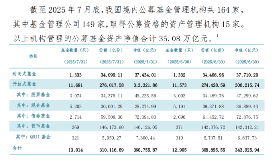 中国公募基金总规模首破35万亿元 创历史新高
