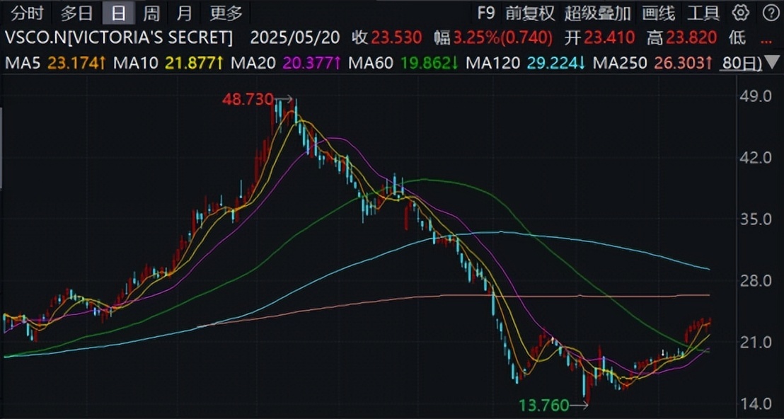 维多利亚的秘密发起“毒丸计划”，股价年内累计跌超40%