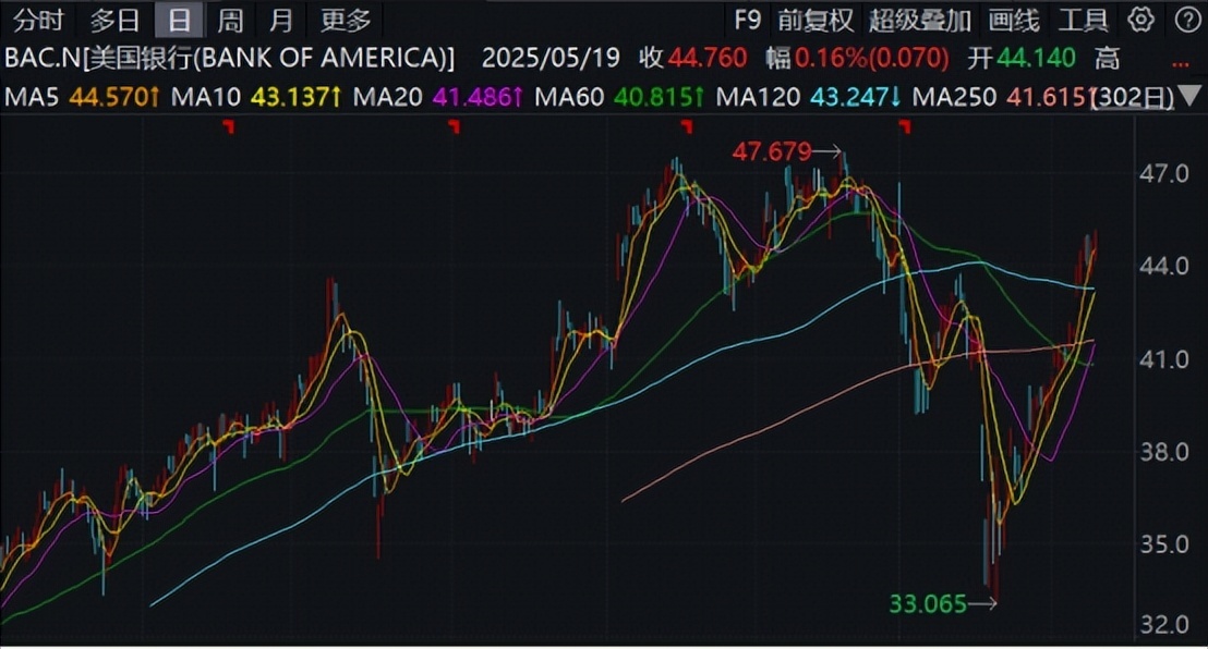 下调美国信用评级后，穆迪继续下调美国大型银行存款评级