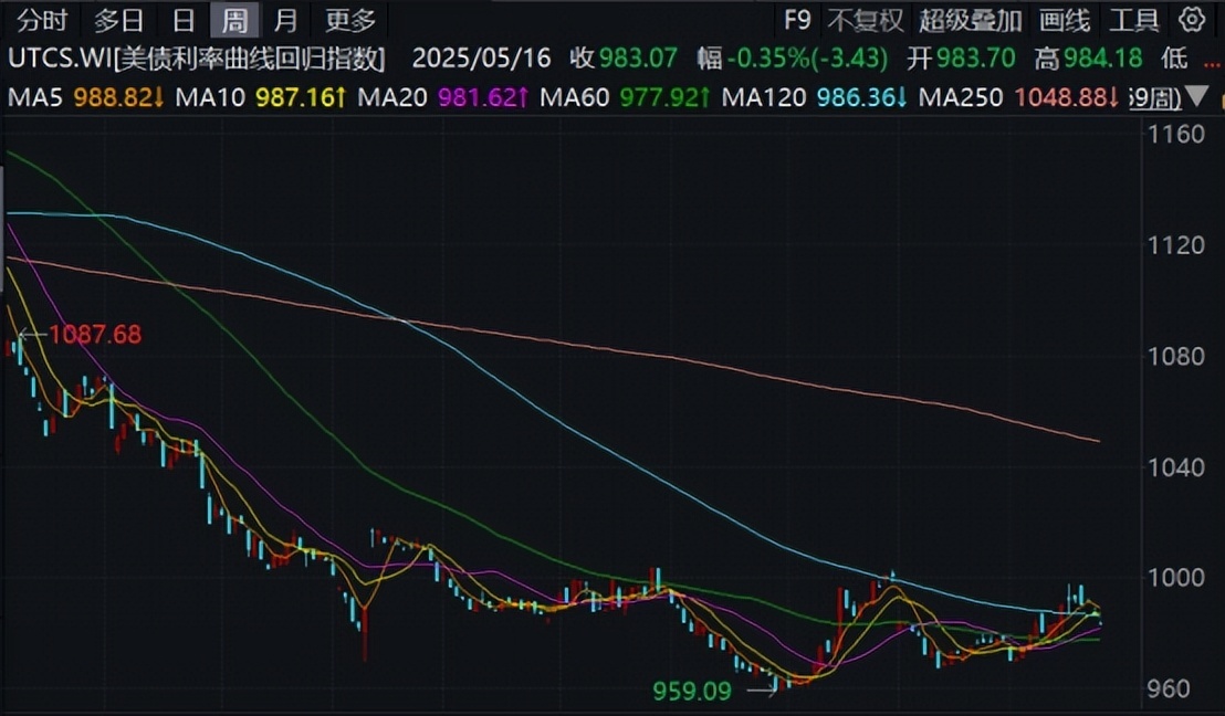美国咨商会下调GDP增速预测，美联储官员警告“朝着令人不安的方向发展”