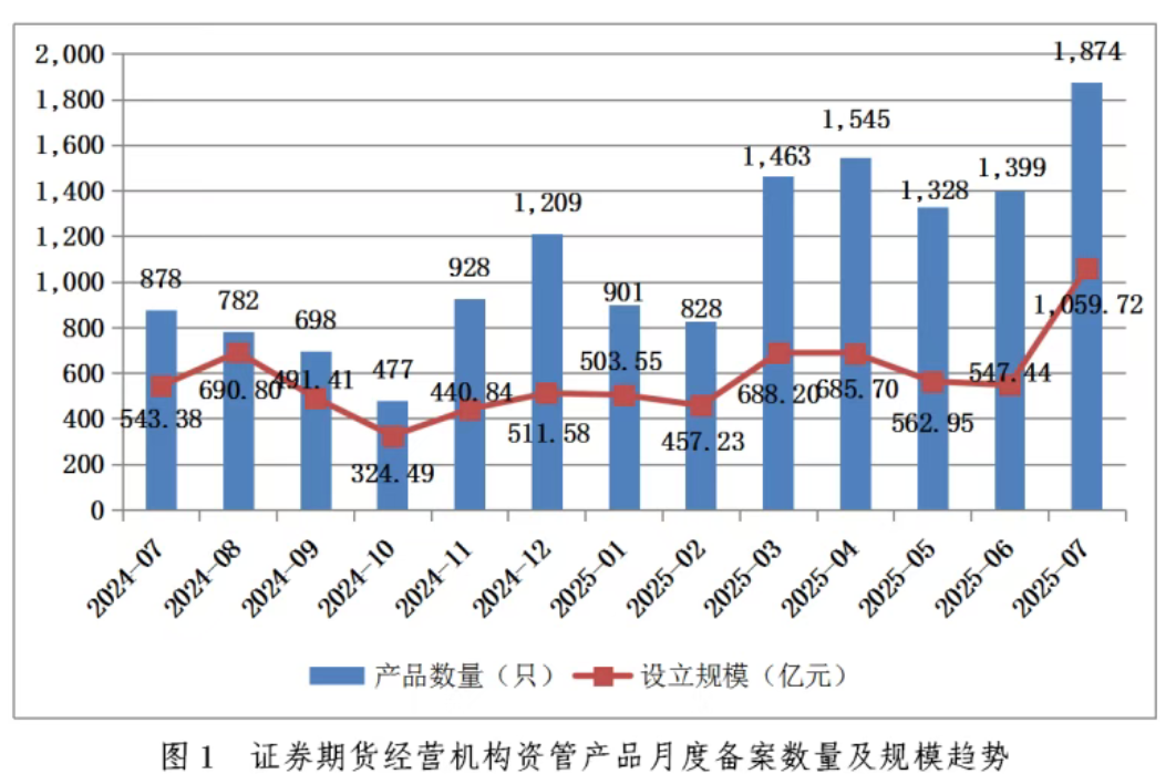 中基协:7月备案私募资管产品同比增加113.44%