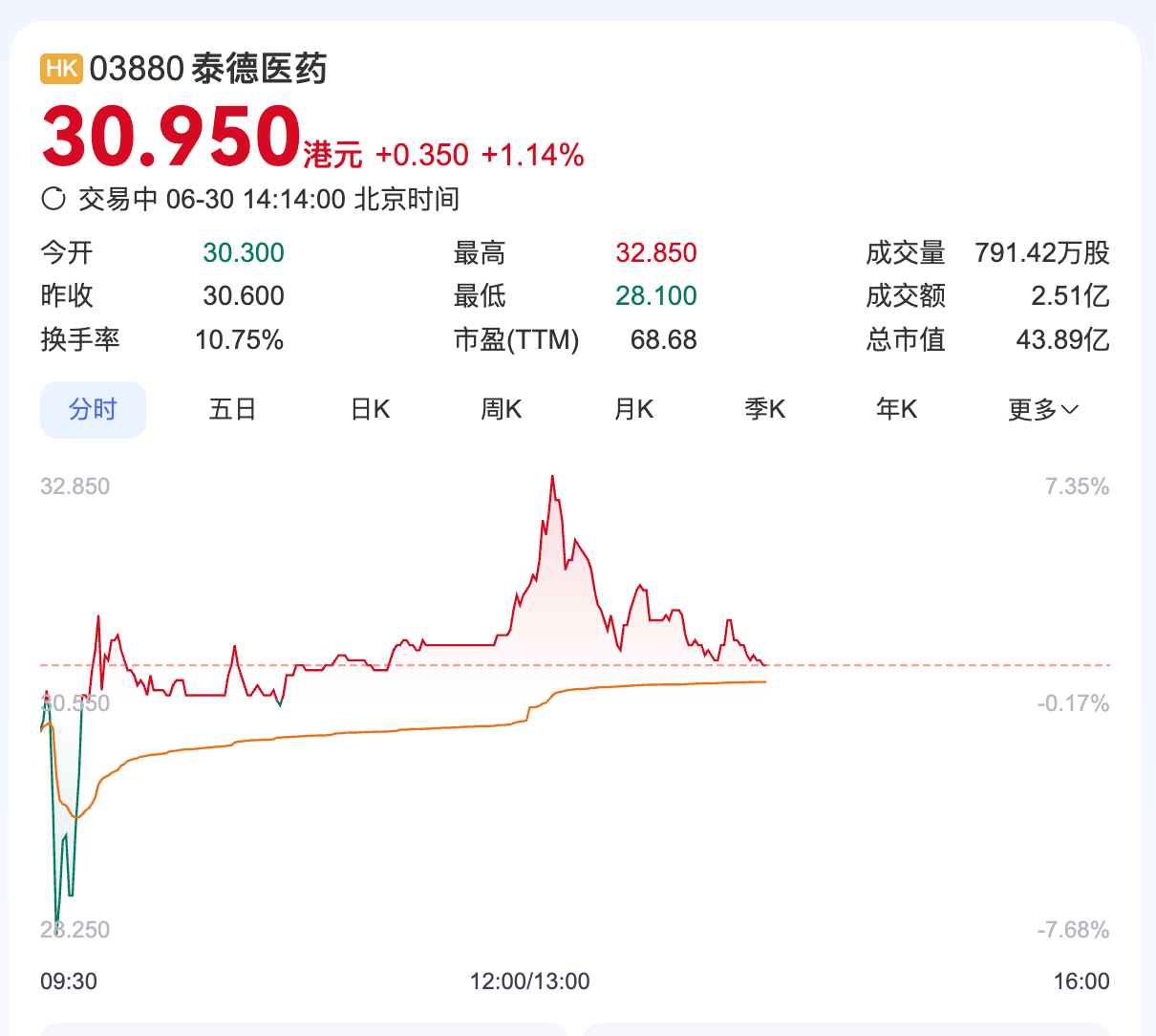 泰德医药在港上市，市值超43亿港元
