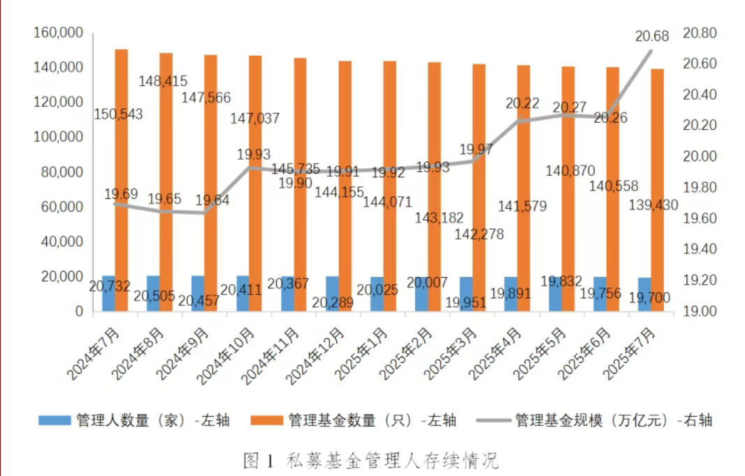 7月新备案私募规模破千亿