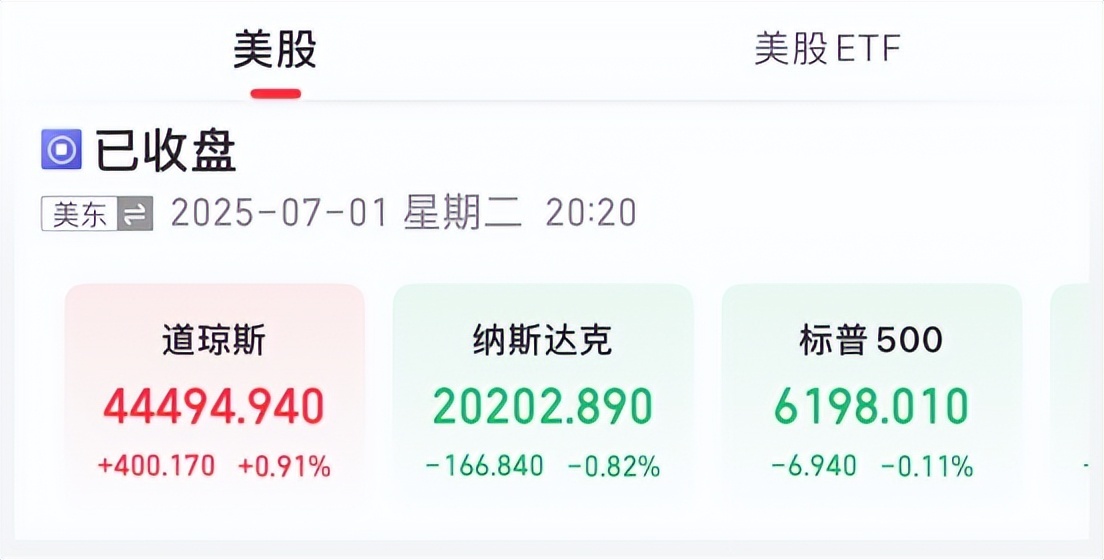 美股涨跌不一 欧洲市场分化