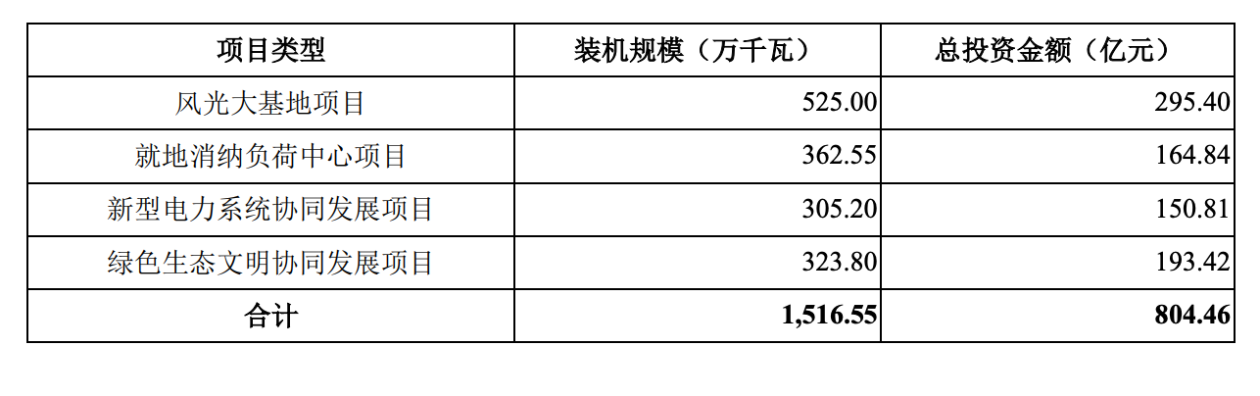 华电新能启动IPO发售，预计募资181.71亿元