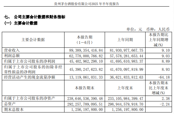 茅台半年营收净利双增，海外收入增长超三成