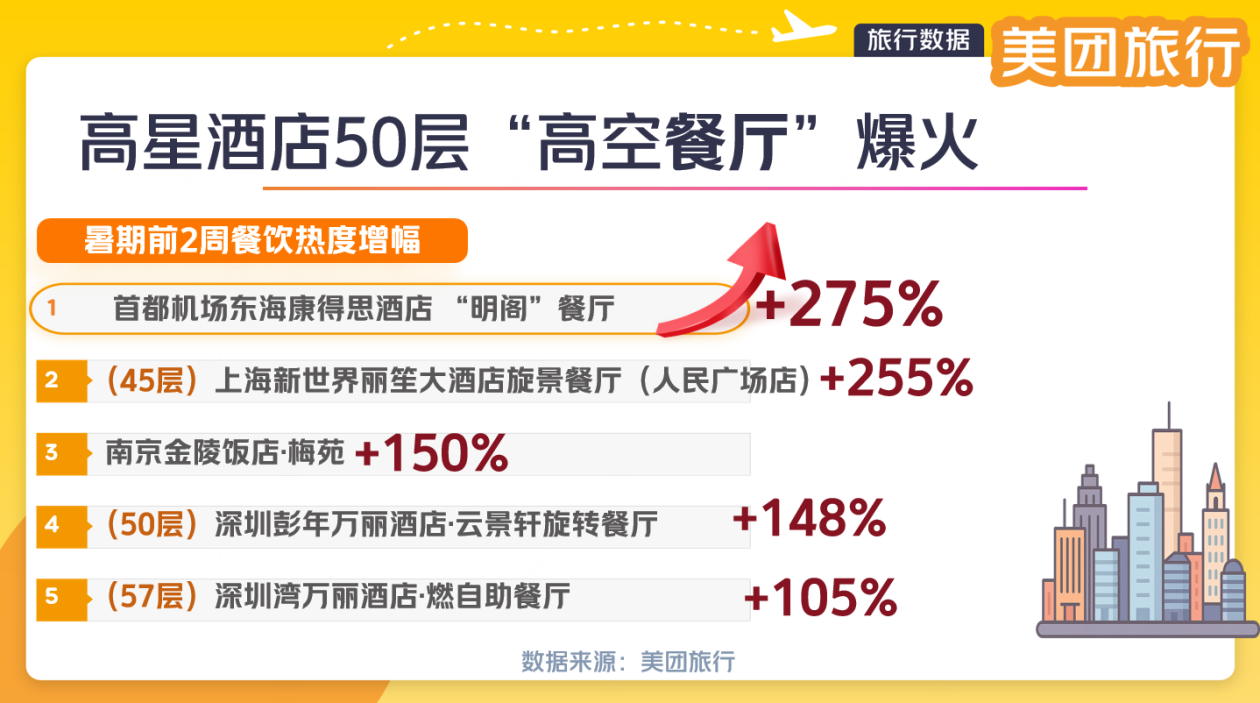 舌尖上的旅程：50层高空餐厅火了！万豪酒店餐饮热度上涨超41%