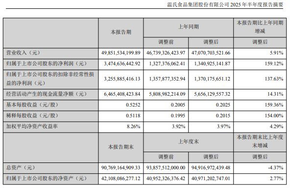 降本增效成效显著，温氏股份上半年净利润同比大增