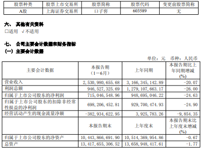 口子窖上半年业绩“双减” 行业深度调整下身陷困局