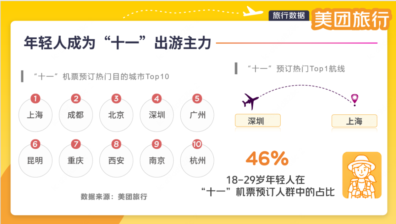 超长“十一”拼好假,美团旅行:上海、成都、北京机票预订热度居前三,18-29岁年轻人成主力