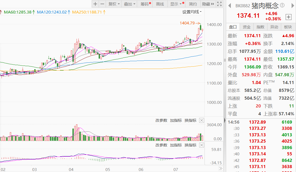 猪价波动引调控新信号，产能或迎加码管理